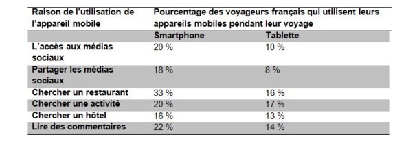 Cliquer pour agrandir - TripBarometer Medias Sociaux & Mobile de TripAdvisor®