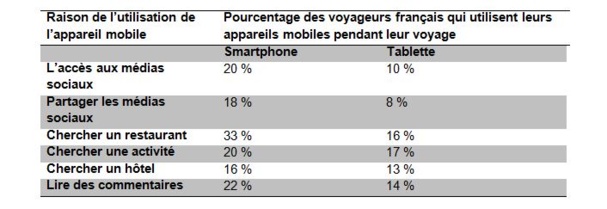 Cliquer pour agrandir - TripBarometer Medias Sociaux & Mobile de TripAdvisor® Cliquer pour agrandir - TripBarometer Medias Sociaux & Mobile de TripAdvisor®
