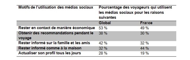 Cliquer pour agrandir - TripBarometer Medias Sociaux & Mobile de TripAdvisor® Cliquer pour agrandir - TripBarometer Medias Sociaux & Mobile de TripAdvisor®
