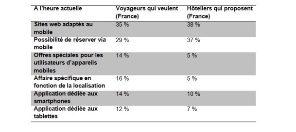 Cliquer pour agrandir - TripBarometer Medias Sociaux & Mobile de TripAdvisor®