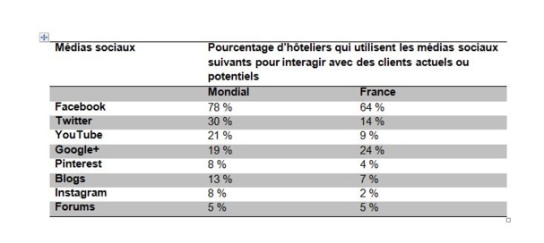 TripBarometer Medias Sociaux & Mobile de TripAdvisor®