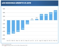" aux réservations de septembre à novembre en croissance de 30-50 % par rapport aux niveaux pré-COVID-19" selon eDreams ODIGEO " aux réservations de septembre à novembre en croissance de 30-50 % par rapport aux niveaux pré-COVID-19" selon eDreams ODIGEO