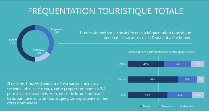 Taux de satisfaction des professionnels du tourisme de la Région Normandie pour les vacances de la Toussaint - DR Taux de satisfaction des professionnels du tourisme de la Région Normandie pour les vacances de la Toussaint - DR