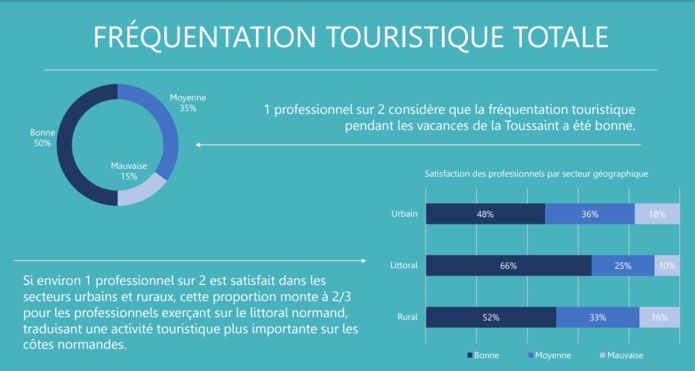 Taux de satisfaction des professionnels du tourisme de la Région Normandie pour les vacances de la Toussaint - DR