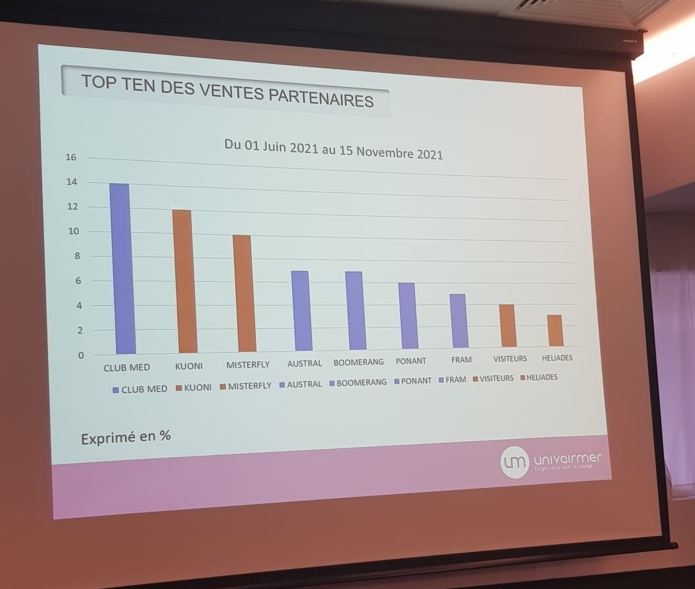 Top 10 des ventes partenaires du 1er juin au 15 novembre 2021 - DR CE Top 10 des ventes partenaires du 1er juin au 15 novembre 2021 - DR CE