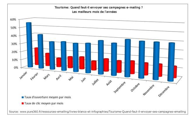 II. Emailing : quelles sont les meilleures périodes pour envoyer les campagnes ? 