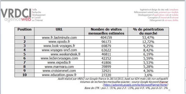 Cliquer pour agrandir - TOP 10 DES SITES RECEVANT LE PLUS DE VISITES NATURELLES MENSUELLES SUR GOOGLE
