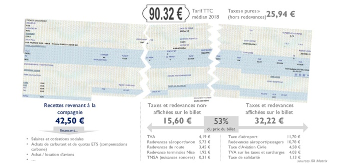 Exemple de la composition du tarif d’un billet d’avion entre Paris et Nice pour l'année 2019 pré-COVID sur une compagnie française - DR : FNAM