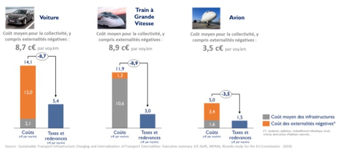 Taxation du transport aérien : la FNAM déplore les propos du président de la SNCF Taxation du transport aérien : la FNAM déplore les propos du président de la SNCF