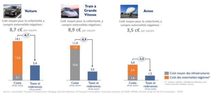 Taxation du transport aérien : la FNAM déplore les propos du président de la SNCF