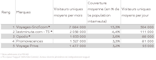 10 millions d’internautes ont consulté un des sites du Top 5 des agences de Voyages