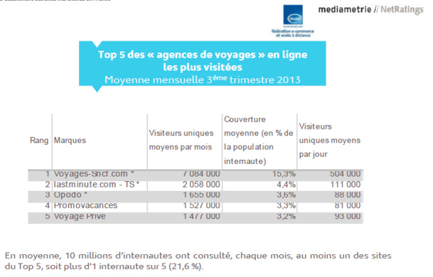 L'e-tourisme marque le pas... les points de ventes physique vont-ils rebondir ?