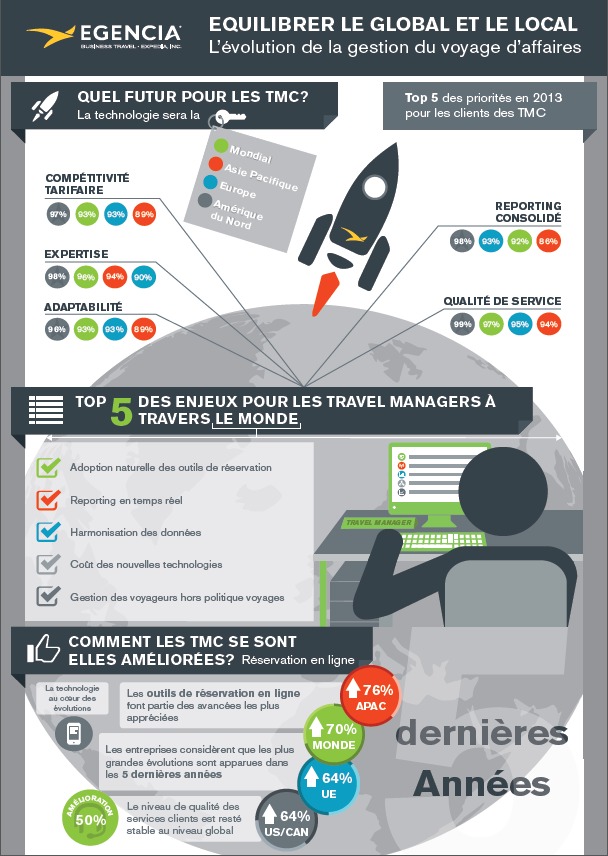 Voyages d'affaires : le reporting au coeur des enjeux des travels managers Voyages d'affaires : le reporting au coeur des enjeux des travels managers