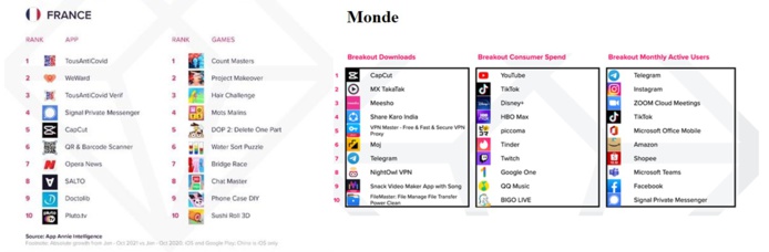Le classement Français et mondial des applications selon App Annie - DR