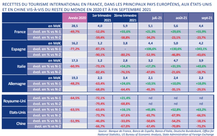 Recettes du tourisme international en france, dans les principaux pays européens, aux états-unis et en chine vis-à-vis du reste du monde en 2020 et à fin septembre 2021 - DR