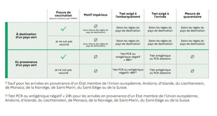 Les conditions pour voyager vers ou depuis un pays vert, dont Union Européenne - Dr