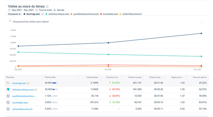 Source : SimilarWeb du 01/09/2021 au 30/11/2021