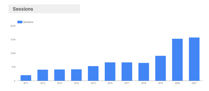 Nombre de sessions par année depuis 2011 - Google Analytics