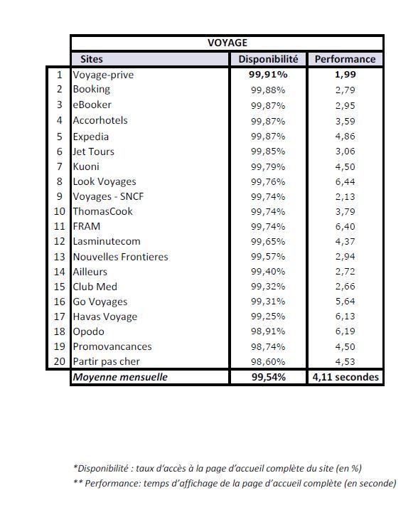 Voyage-privé, le site le plus performant en novembre 2013, selon l'indice Keynote Voyage-privé, le site le plus performant en novembre 2013, selon l'indice Keynote