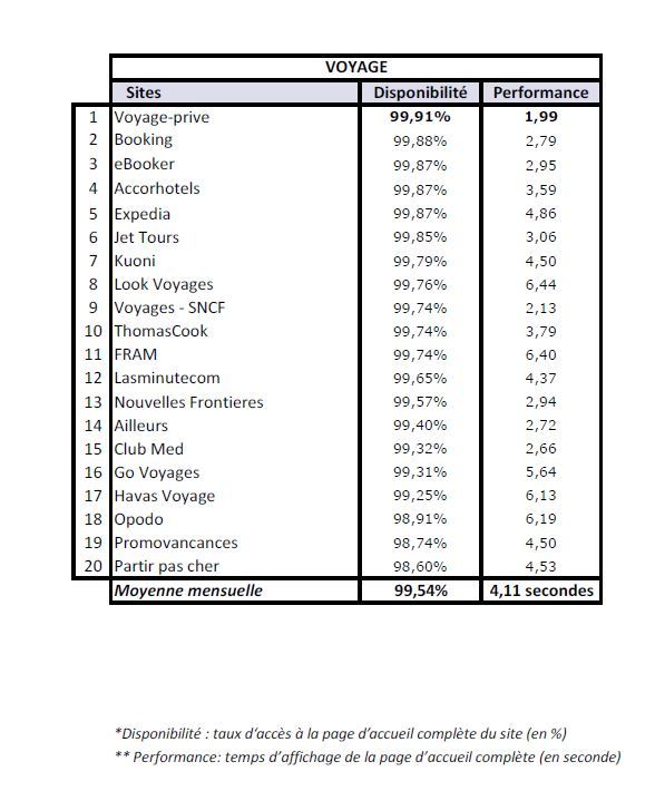 Voyage-privé, le site le plus performant en novembre 2013, selon l'indice Keynote