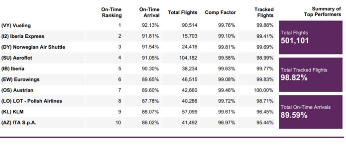 Classement européen sur la ponctualité des "grandes lignes" selon Flightstats - DR