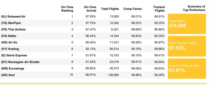 Classement mondial de la ponctualité chez les low cost selon Flightstats -DR