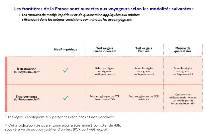 Voyage Angleterre : des règles moins strictes... mais côté français ça bloque toujours