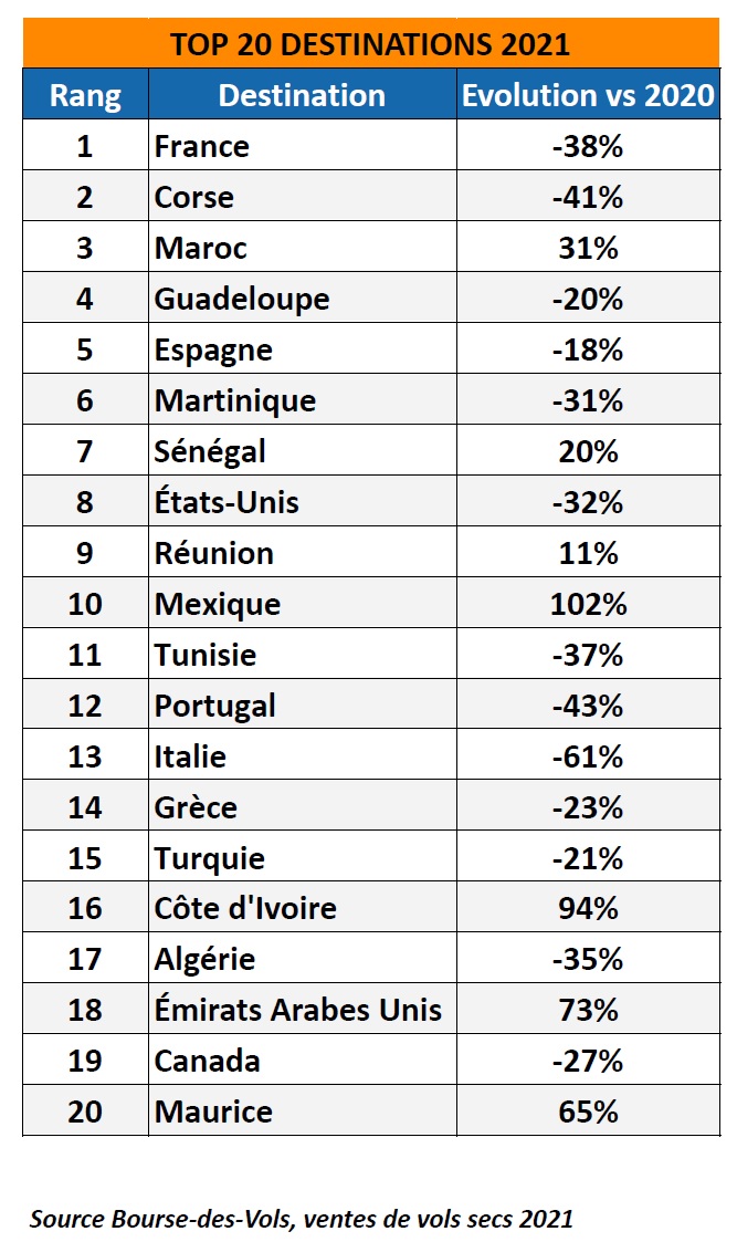 Vols secs : quelles ont été les destinations gagnantes de 2021 ?