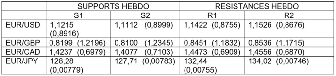 Marché des changes : le variant Omicron ne fera pas dérailler l'économie Marché des changes : le variant Omicron ne fera pas dérailler l'économie