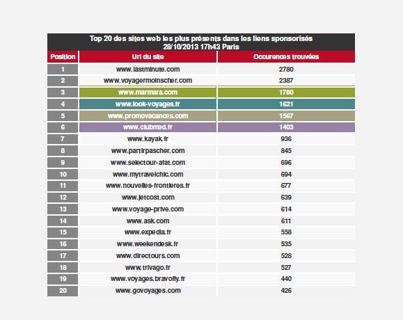 L’audit de visibilité de VRDCI vise à mettre en avant le positionnement d'acteurs du tourisme sur les mots clés généralistes liés à leur activité sur Google.