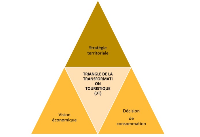 Triangle de la transformation touristique - DR