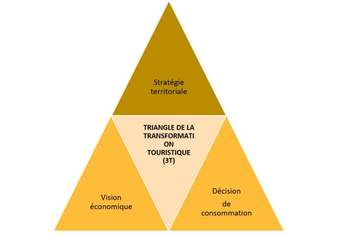 Triangle de la transformation touristique - DR Triangle de la transformation touristique - DR