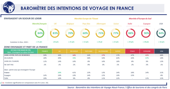 Conjoncture touristique : la France reste en tête de la course en Europe Conjoncture touristique : la France reste en tête de la course en Europe