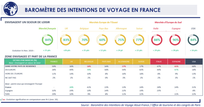 Conjoncture touristique : la France reste en tête de la course en Europe