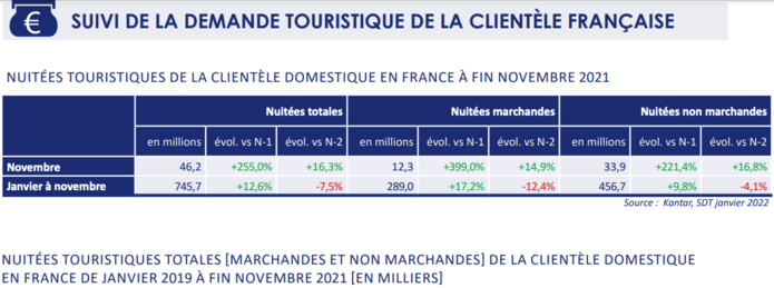 Conjoncture touristique : la France reste en tête de la course en Europe