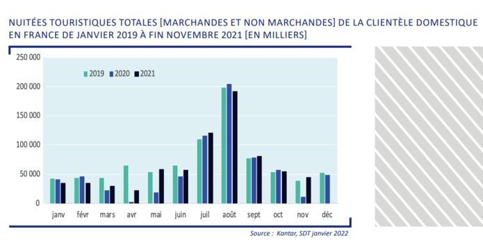 Conjoncture touristique : la France reste en tête de la course en Europe