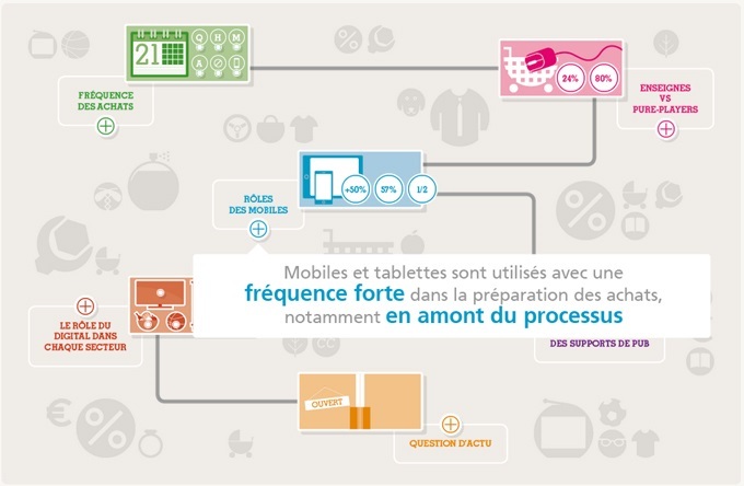 Bonial.fr a publié son deuxième baromètre IFOP sur le thème de l’e-commerce qui analyse la situation actuelle de la consommation connectée en France. Bonial.fr a publié son deuxième baromètre IFOP sur le thème de l’e-commerce qui analyse la situation actuelle de la consommation connectée en France.