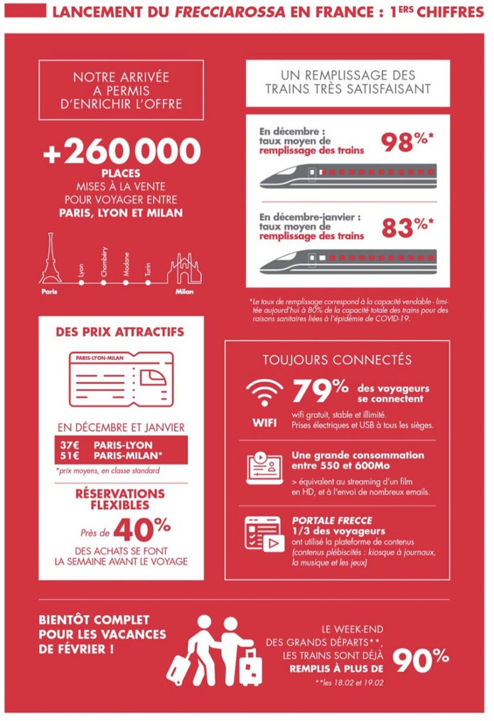 Liaisons France - Italie : des premiers résultats encourageants pour Trenitalia Liaisons France - Italie : des premiers résultats encourageants pour Trenitalia