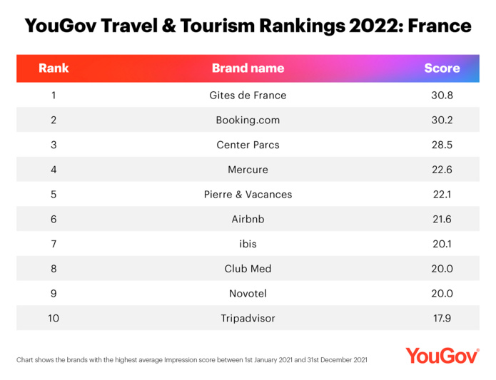 Top 10 des marques voyages établi par Yougov en France - DR