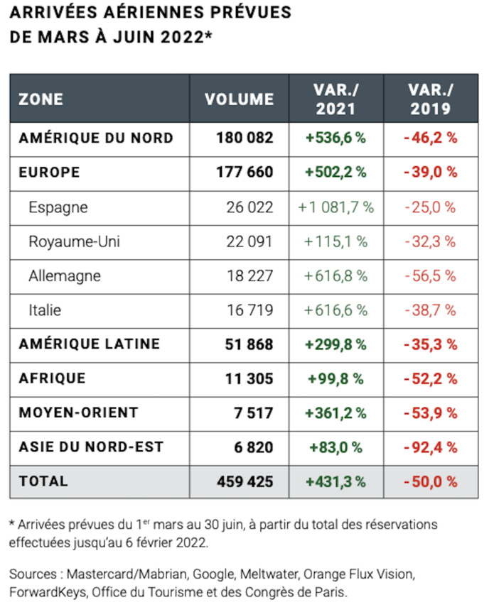 Tourisme international à Paris, la reprise se confirme