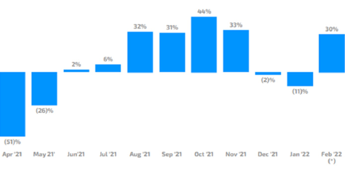 Croissance des réservations eDO jusqu’au 21 février 2022 - Crédit photo eDreams ODIGEO Croissance des réservations eDO jusqu’au 21 février 2022 - Crédit photo eDreams ODIGEO