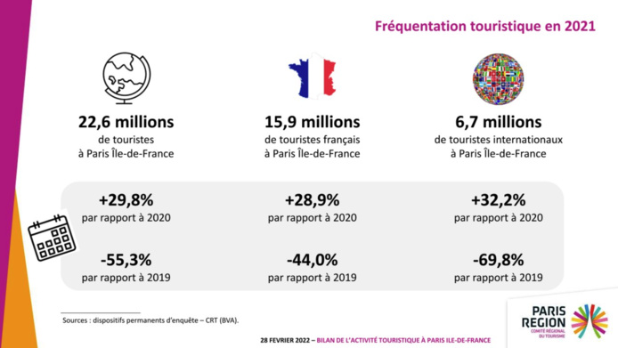 Le tourisme international en Île-de-France reprend des couleurs, mais reste pâle