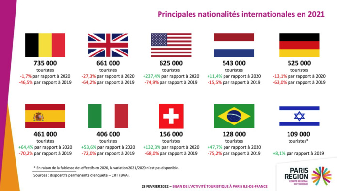 Le tourisme international en Île-de-France reprend des couleurs, mais reste pâle