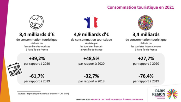 Le tourisme international en Île-de-France reprend des couleurs, mais reste pâle