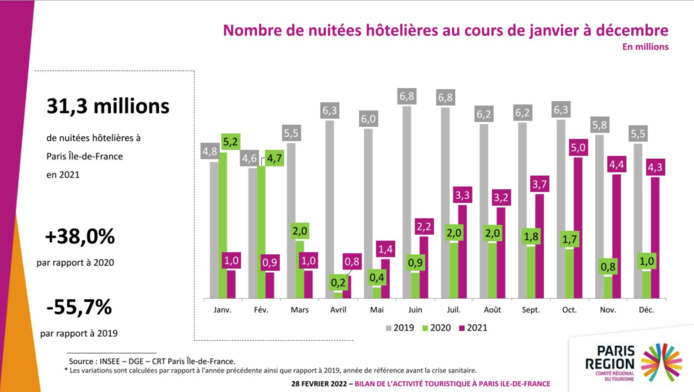 Le tourisme international en Île-de-France reprend des couleurs, mais reste pâle