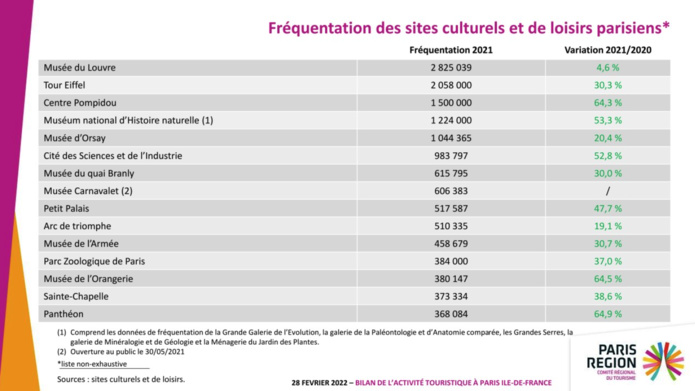 Le tourisme international en Île-de-France reprend des couleurs, mais reste pâle