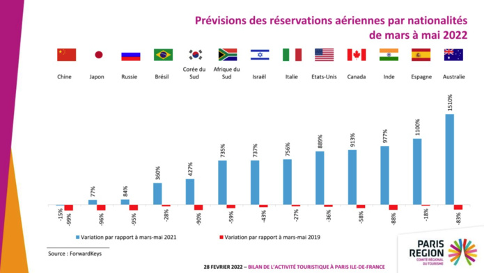 Le tourisme international en Île-de-France reprend des couleurs, mais reste pâle Le tourisme international en Île-de-France reprend des couleurs, mais reste pâle