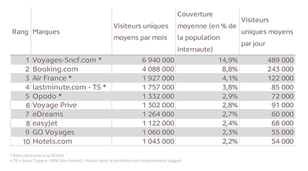 E-tourisme : Voyages-sncf.com, site le plus consulté au 4ème trimestre 2013