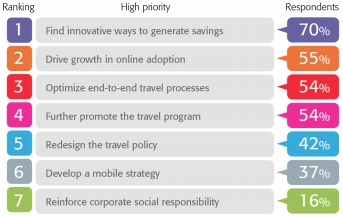 Le classement des priorités des Travel managers en 2014 selon l'étude de CWT - DR