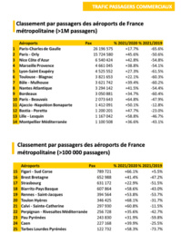 Aéroports français : malgré une reprise en 2021, la crise s'est poursuivie Aéroports français : malgré une reprise en 2021, la crise s'est poursuivie